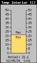 temperatura interior