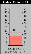 sensación termica