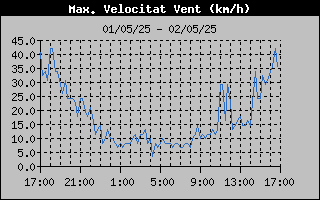 maxima velocidad viento direccion