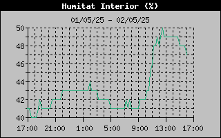 humedad interior