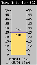 temperatura interior