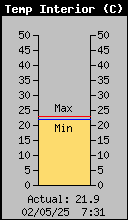 temperatura interior