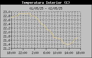 temperatura interior