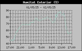 humedad interior