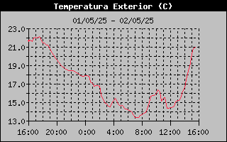 temperatura exterior