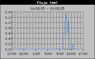 lluvia