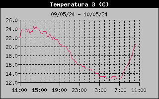 temperatura hort