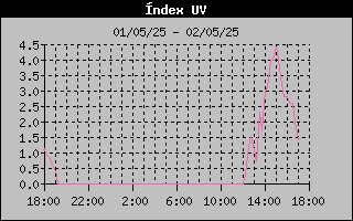 Radiación ultravioleta